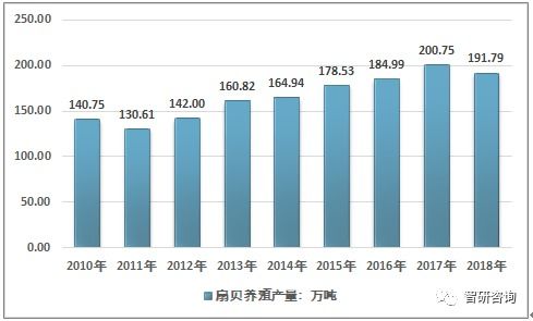 中國(guó)扇貝養(yǎng)殖產(chǎn)業(yè)全景分析