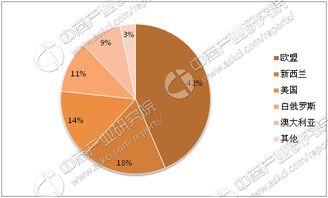 2017年全球奶酪進出口貿易分析 進口量突破120萬噸，市場格局與驅動因素