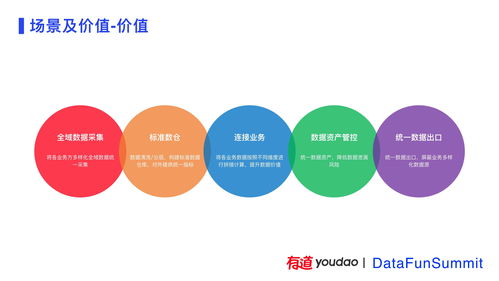 有道精品課數(shù)據(jù)中臺(tái)建設(shè)實(shí)踐 賦能互聯(lián)網(wǎng)教育的數(shù)據(jù)服務(wù)引擎